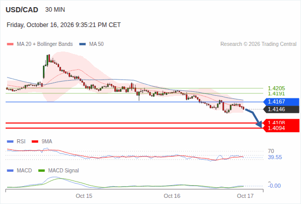 The downside prevails as long as 1.4167 is resistance, with 1.4108 and 1.4094 as targets