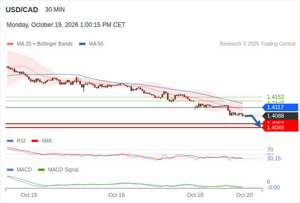 The downside prevails as long as 1.4117 is resistance, with 1.4062 and 1.4049 as targets