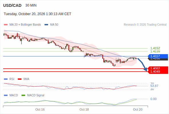 The downside prevails as long as 1.4117 is resistance, with 1.4062 and 1.4049 as targets