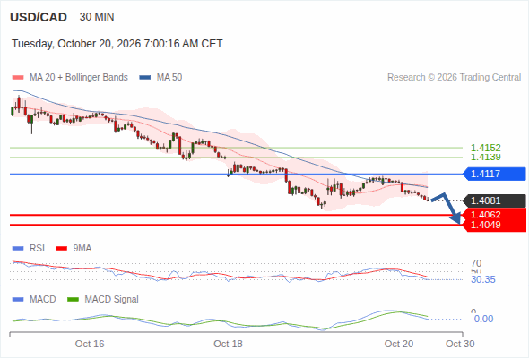 The downside prevails as long as 1.4117 is resistance, with 1.4062 and 1.4049 as targets
