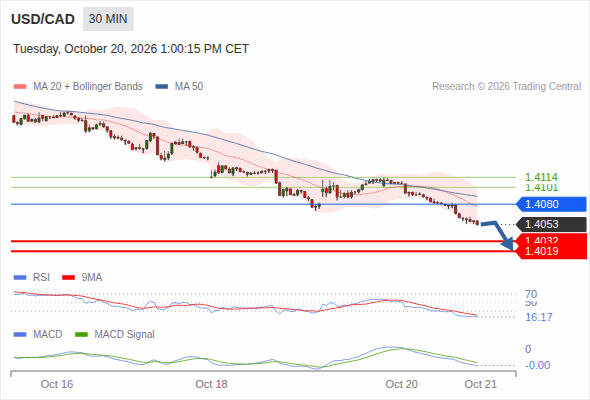 The downside prevails as long as 1.4080 is resistance, with 1.4032 and 1.4019 as targets