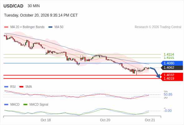 The downside prevails as long as 1.4080 is resistance, with 1.4032 and 1.4019 as targets
