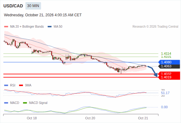 The downside prevails as long as 1.4080 is resistance, with 1.4032 and 1.4019 as targets