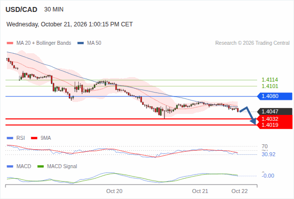 The downside prevails as long as 1.4080 is resistance, with 1.4032 and 1.4019 as targets
