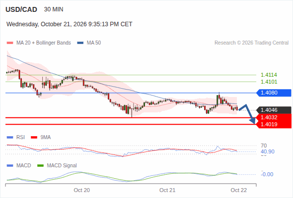 The downside prevails as long as 1.4080 is resistance, with 1.4032 and 1.4019 as targets