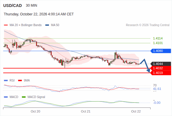 The downside prevails as long as 1.4080 is resistance, with 1.4032 and 1.4019 as targets