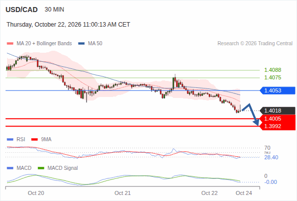 The downside prevails as long as 1.4053 is resistance, with 1.4005 and 1.3992 as targets