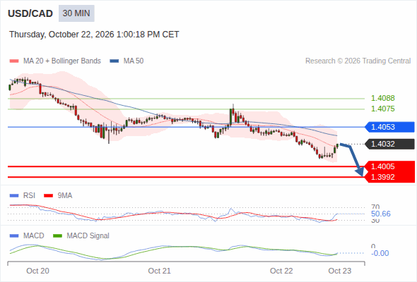 The downside prevails as long as 1.4053 is resistance, with 1.4005 and 1.3992 as targets