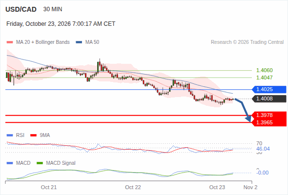 The downside prevails as long as 1.4025 is resistance, with 1.3978 and 1.3965 as targets