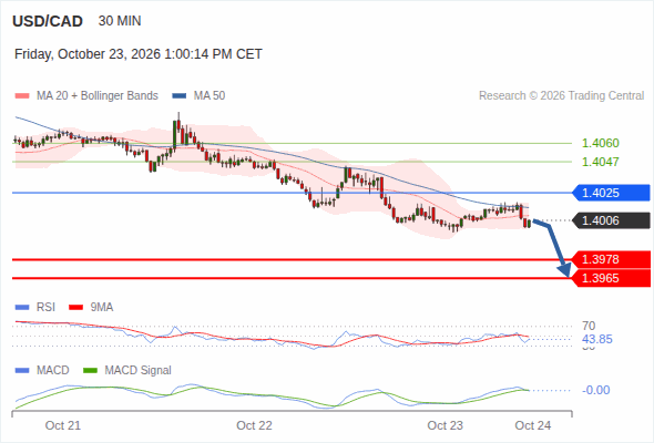 The downside prevails as long as 1.4025 is resistance, with 1.3978 and 1.3965 as targets