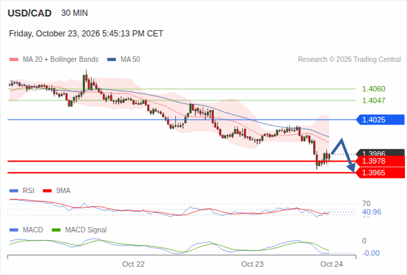 The downside prevails as long as 1.4025 is resistance, with 1.3978 and 1.3965 as targets