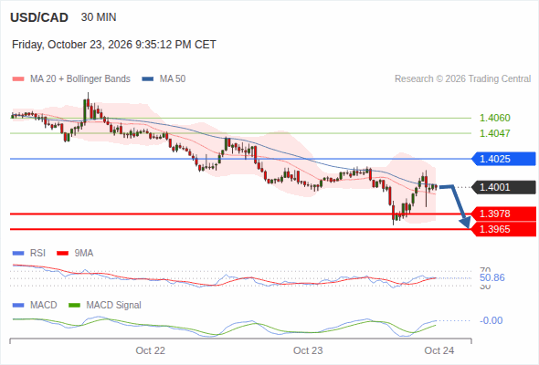The downside prevails as long as 1.4025 is resistance, with 1.3978 and 1.3965 as targets