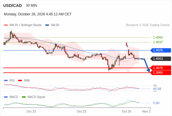 The downside prevails as long as 1.4025 is resistance, with 1.3978 and 1.3965 as targets