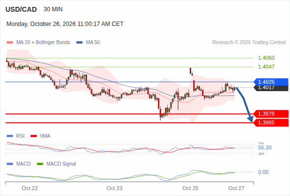 The downside prevails as long as 1.4025 is resistance, with 1.3978 and 1.3965 as targets