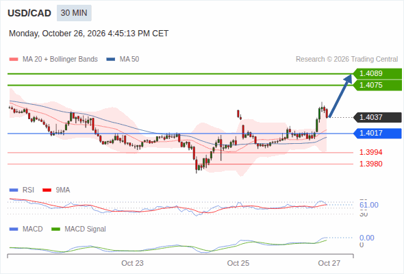 The upside prevails as long as 1.4017 is support, with 1.4075 and 1.4089 as targets