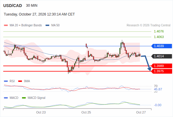 In spite of the current rebound, our pivot threshold at 1.4039 has not been hit and our target remains 1.3975