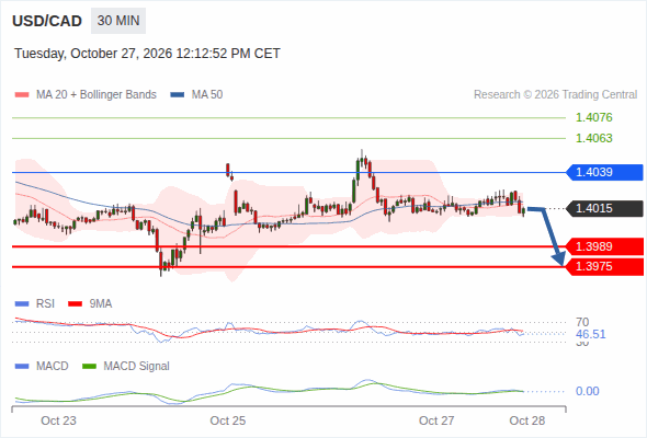 In spite of the current rebound, our pivot threshold at 1.4039 has not been hit and our target remains 1.3975
