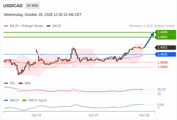 The upside prevails as long as 1.4031 is support, with 1.4081 and 1.4095 as targets