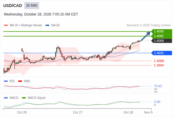 The upside prevails as long as 1.4031 is support, with 1.4081 and 1.4095 as targets