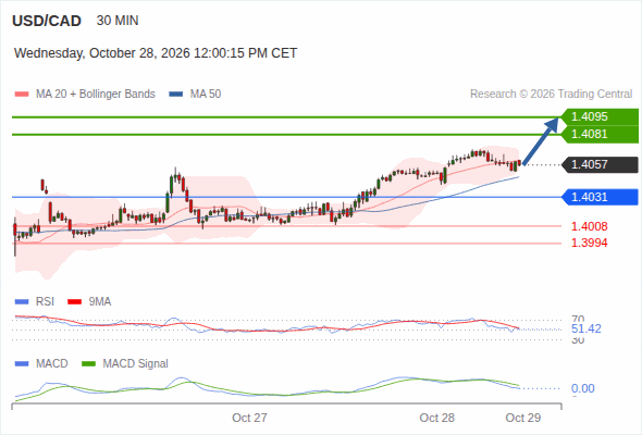 The upside prevails as long as 1.4031 is support, with 1.4081 and 1.4095 as targets