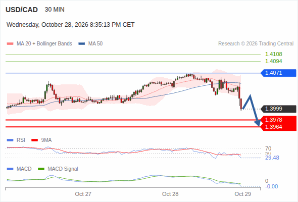 The downside prevails as long as 1.4071 is resistance, with 1.3978 and 1.3964 as targets