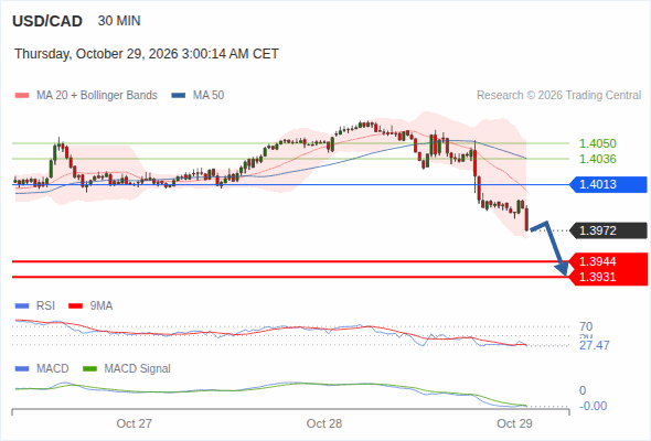 The downside prevails as long as 1.4013 is resistance, with 1.3944 and 1.3931 as targets
