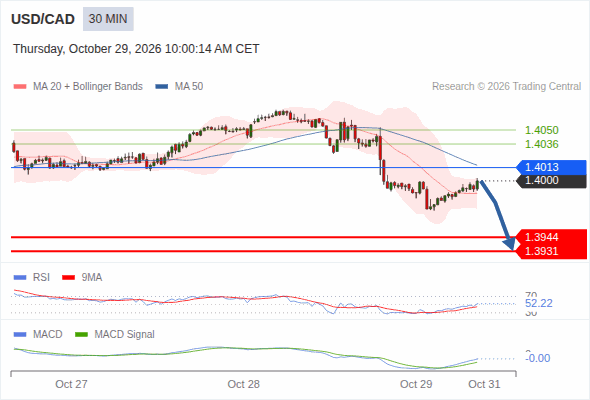 The downside prevails as long as 1.4013 is resistance, with 1.3944 and 1.3931 as targets