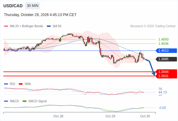 The downside prevails as long as 1.4013 is resistance, with 1.3944 and 1.3931 as targets