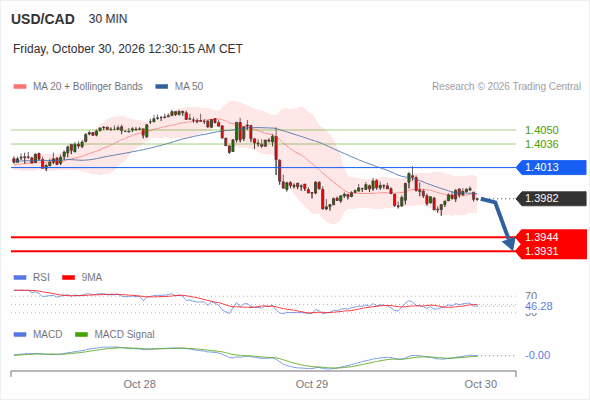 The downside prevails as long as 1.4013 is resistance, with 1.3944 and 1.3931 as targets