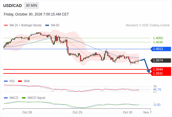 The downside prevails as long as 1.4013 is resistance, with 1.3944 and 1.3931 as targets