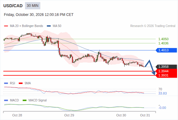 The downside prevails as long as 1.4013 is resistance, with 1.3944 and 1.3931 as targets