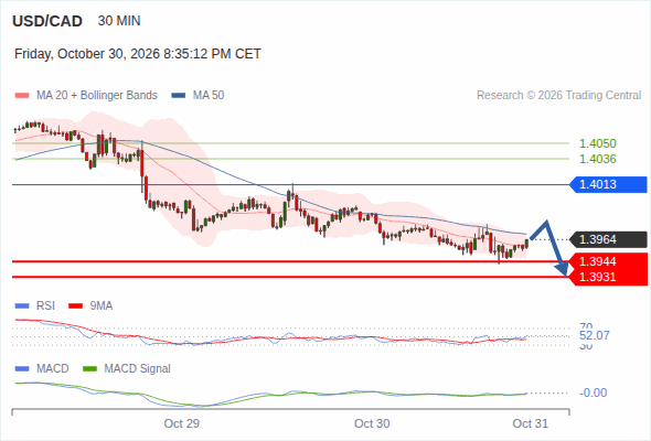 The downside prevails as long as 1.4013 is resistance, with 1.3944 and 1.3931 as targets