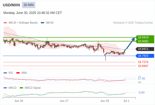 MACD ต้องทะลุเหนือระดับศูนย์ เพื่อทริกเกอร์กำไรเพิ่มเติม