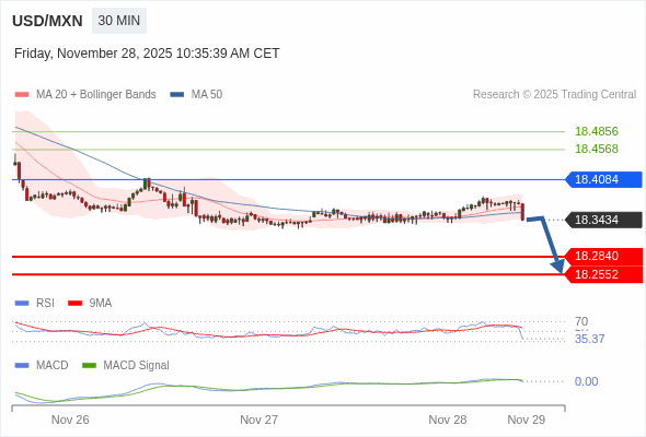 MACD必須跌穿0 軸，才能預期進一步下行。