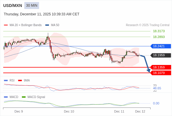 The MACD must penetrate its zero line to expect further downside.