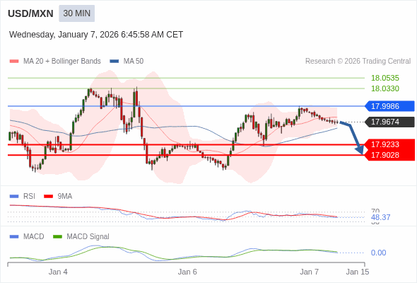 추가 하락이 예상되려면 MACD가 영 수준을 돌파해야 합니다.