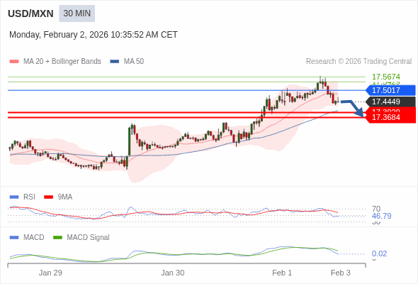 The MACD must penetrate its zero line to expect further downside.