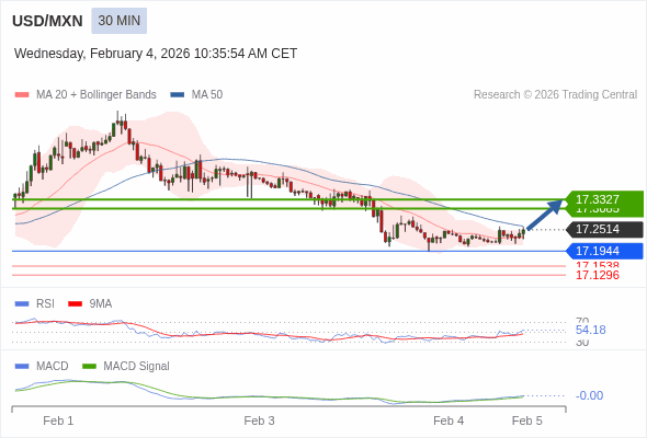 MACD ต้องทะลุเหนือระดับศูนย์ เพื่อทริกเกอร์กำไรเพิ่มเติม