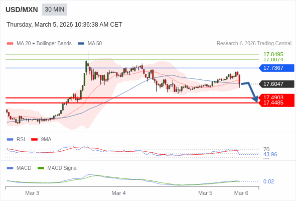MACD ต้องหลุดเส้นศูนย์ เพื่อคาดหวังให้อยู่ในทางลงเพิ่มเติม