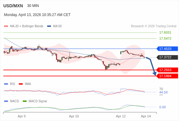 The MACD must penetrate its zero line to expect further downside.