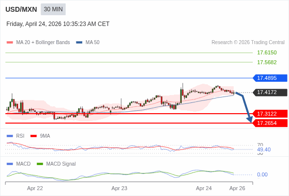 MACD必須跌穿0 軸，才能預期進一步下行。