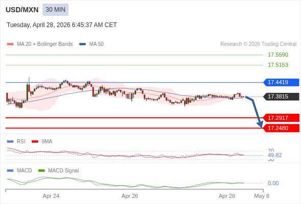 The MACD must penetrate its zero line to expect further downside.