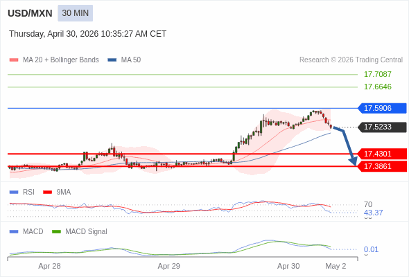 The MACD must penetrate its zero line to expect further downside.