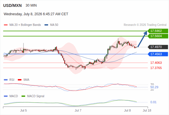 The price could retrace.