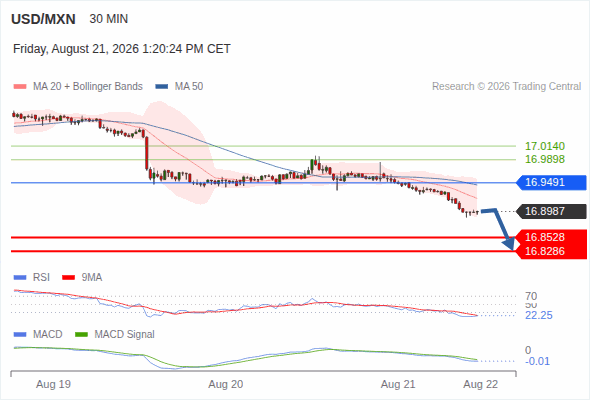 The downside prevails as long as 16.9491 is resistance, with 16.8528 and 16.8286 as targets
