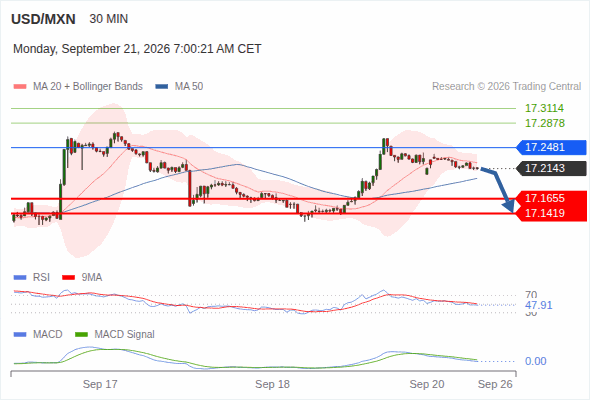 In spite of the current rebound, our pivot threshold at 17.2481 has not been hit and our target remains 17.1419