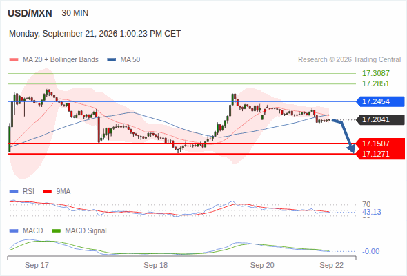 The downside prevails as long as 17.2454 is resistance, with 17.1507 and 17.1271 as targets