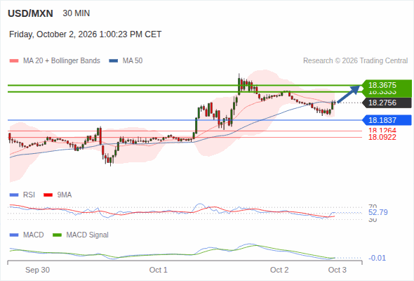 The upside prevails as long as 18.1837 is support, with 18.3333 and 18.3675 as targets