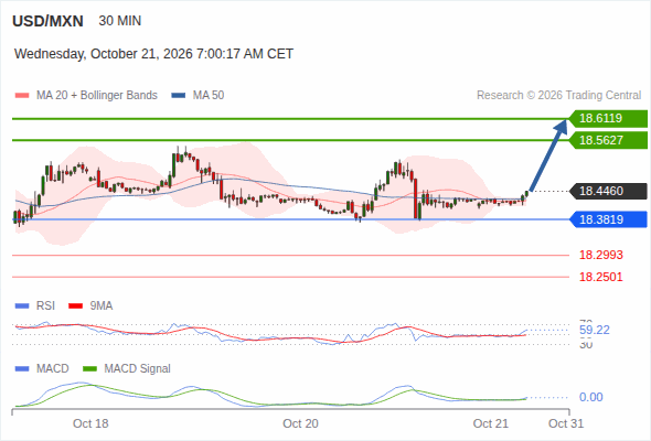 The upside prevails as long as 18.3819 is support, with 18.5627 and 18.6119 as targets