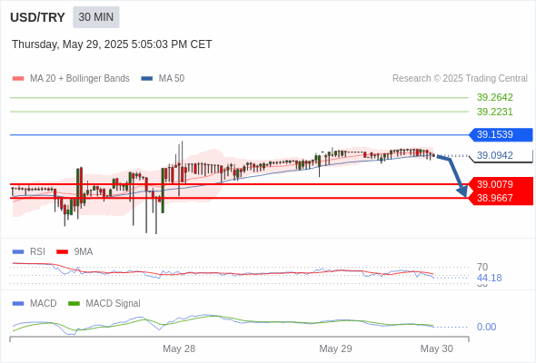 A MACD tem de penetrar a sua linha zero para esperar mais descidas.